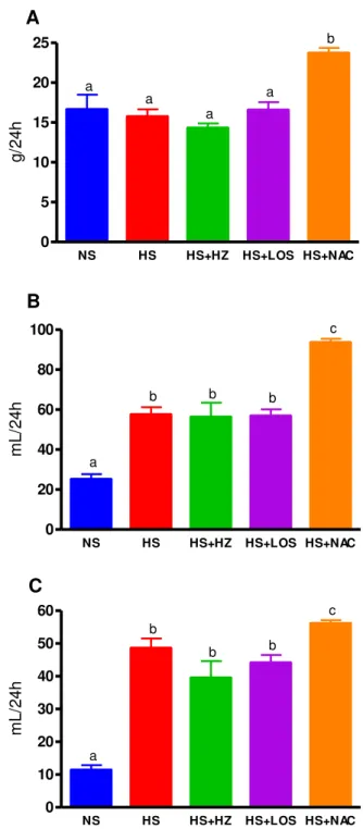 Figura  7.  A)  Consumo  de  ração  (g/24h),  B)  ingestão  hídrica  (mL/24h)  e  C) volume  urinário  (mL/24h)  de  ratos  Wistar  alimentados  com  dieta  normossódica  (NS,  n=8),  hipersódica  (HS,  n=7),  hipersódica  +  hidralazina  (HS+HZ,  n=8),  h
