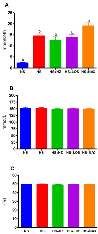 Figura  8.  A)  Excreção  urinária  de  sódio  (mEq/24h),  B)  sódio  sérico  e  C) hematócrito de ratos Wistar alimentados com dieta normossódica (NS, n=8),  hipersódica (HS, n=7-8), hipersódica + hidralazina (HS+HZ, n=8), hipersódica +  losartan  (HS+LOS