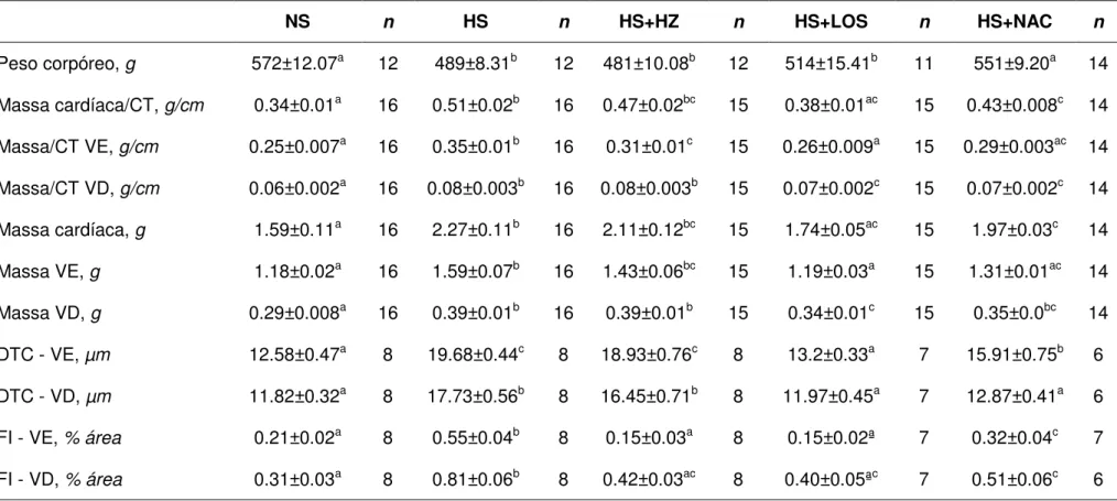 Tabela 4.  Peso corpóreo, massas cardíaca total, do VE e VD corrigidas pelo comprimento da tíbia e sem correção, diâmetro  transverso do cardiomiócito e fibrose intersticial do VE e VD  dos animais dos grupos NS, HS, HS+HZ, HS+LOS ou HS+NAC  avaliados na 1
