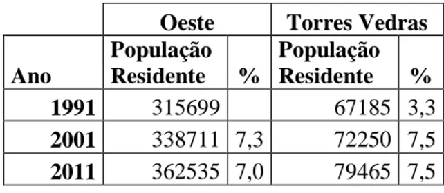 Figura 4 - Total da população residente no Oeste, e concelho de Torres Vedras, Censos de  1991 a 2011, com variação de população, entre censos 43 