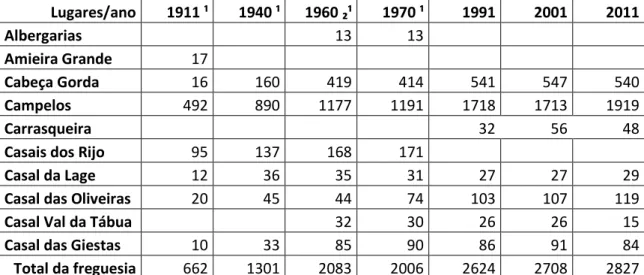 Figura 8 - Lugares e habitantes nos censos de 1960  