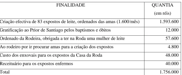 Figura 10 - Despesa com os expostos da roda da Vila em 1835  