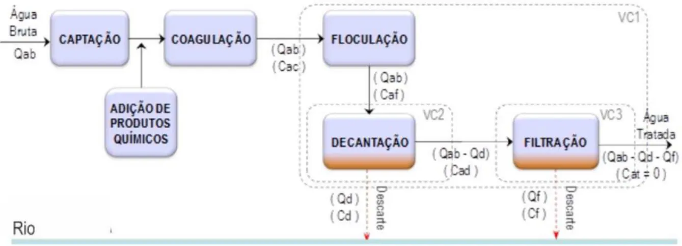 Figura 4.1 – Volumes de controle considerados no Balanço de massa obtido para   ETA Alto Cotia 