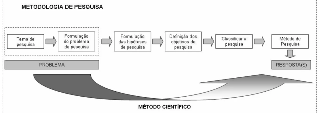 Figura 1.3 - Etapas da Metodologia de Pesquisa (PALIARI, 2008) 