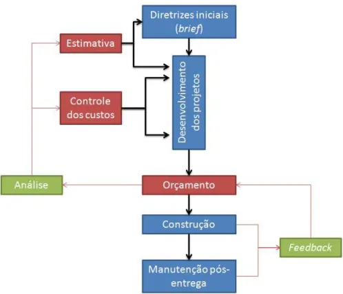 Figura 2.2 - Planejamento tradicional de custos para edifícios (Adaptado de FERRY; 