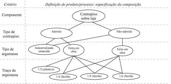 Figura 2.4 - Diferentes desdobramentos de serviço de contrapiso sobre laje, em se variando o  produto/ processo (MARCHIORI, 2009) 