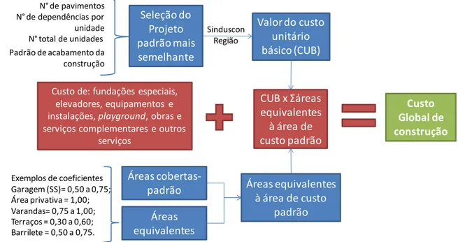 Figura 2.7 - Cálculo do Custo Global de Construção, adaptado de ABNT NBR 12721 (2006) 