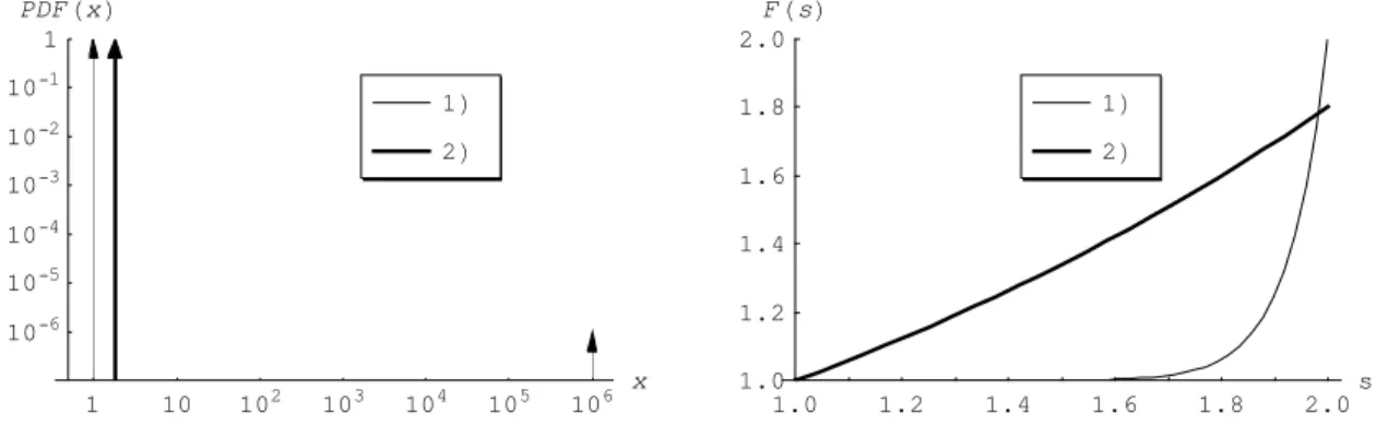 Figure  6.8.1.  Graphs  of  the  density  of  the  returns  of  two  assets  and  of  their  Mellin  transforms.