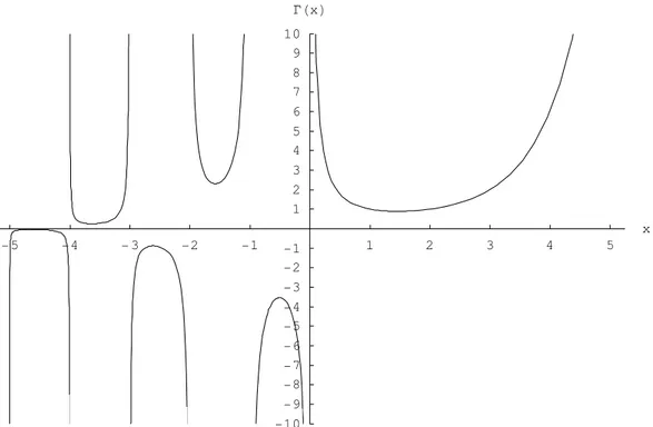Figure 3.2.1.  Gamma function.  Graph  of the  Gamma  function  for real  arguments.  The  poles  occur  in  0 ,  1 ,  2 , … .