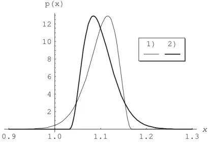 Figure 4.2.1. Problem of the variance as risk measure. Densities 1) and 2) have the same mean and the same variance