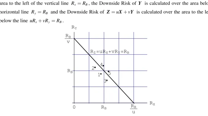 Figure 4.4.1. Convexity of the Downside Risk.