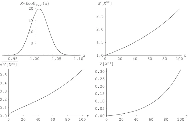 Figure 6.6.1. Graph of the density, and graphs of the expected value, standard deviation and variance as a function of time for an i.i.d