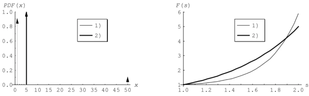 Figure  6.7.1.  Graphs  of  the  single-period  density  of  the  returns  of  two  assets  and  of  their  Mellin transforms