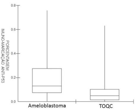 Figura 5.3  –  Boxplot de muno-marcações para anti-p53 em ameloblastomas e tumores  odontogênicos queratocísticos.p=0,01 (Teste de Mann-Whitney, one-tailed) 