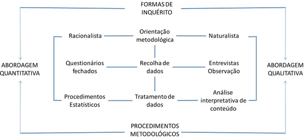 Figura 2-Posição epistemológica de investigação (Morais &amp; Neves, 2007) 