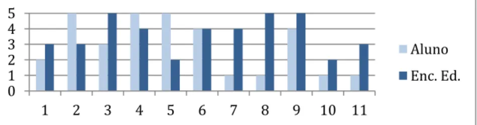 Gráfico 27-Passa mais tempo no computador - grupo A 0 1 2 3 4 5 1 2 3 4 5 6 7 8 9  10  11  Aluno  Enc