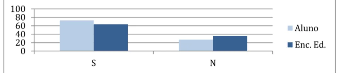 Gráfico 35-Em casa partilha o  e.escolinha  com algum familiar - grupo A 