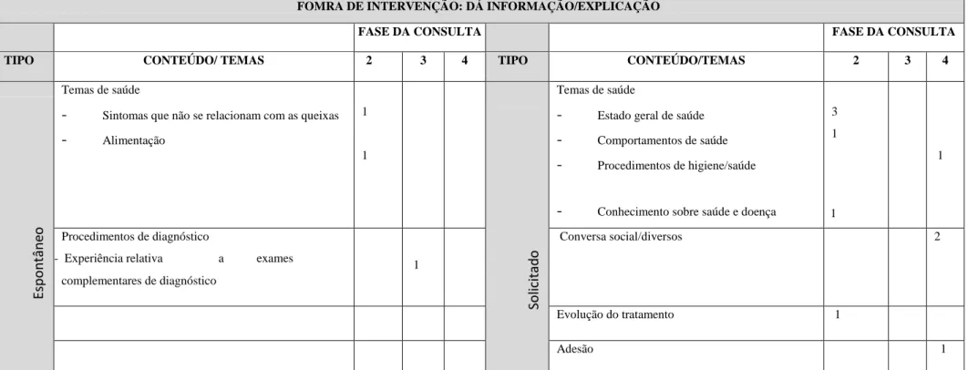 Tabela 12 (continuação) – Intervenção segundo: dar informação/explicação  
