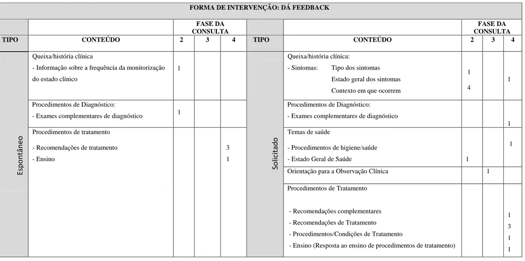 Tabela 15 – Intervenção segundo: dar feedback  