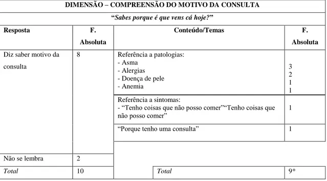 Tabela 2 – Compreensão do motivo da consulta – “Sabes porque é que vens cá hoje?”  