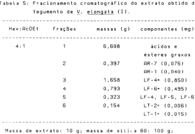 Tabela 5: Fracionamento cromatográfico do extrato obtido do tegumento de y.., ｾ ..ｌ｣ｴＡｬＹＮＮｾｊ｟ｾＮ (I).