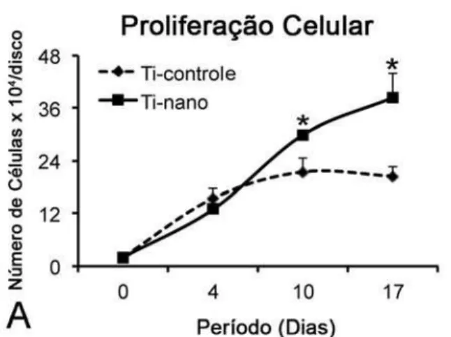 Figura 2. Proliferação (A), atividade da Alp (B), e mineralização da matriz extracelular (C) de CTMs de ratos  diferenciadas em osteoblastos, cultivadas em meio osteogênico sobre superfícies de Ti controle e Ti com  nanotopografia