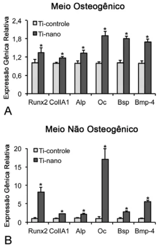 Figura 3. Expressão gênica de marcadores osteobláticos em CTMs de ratos cultivadas sobre superfícies de Ti  controle e Ti com nanotopografia, em meio osteogênico (A) e não osteogênico (B) no dia 10