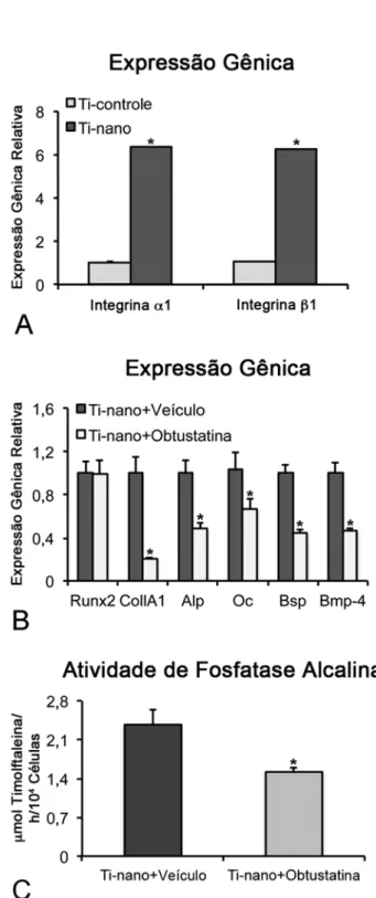 Figura 5. Expressão gênica das integrinas α1 e β1 de CTMs de ratos cultivadas sobre superfícies de Ti controle  e Ti com nanotopografia no dia 10 (A)
