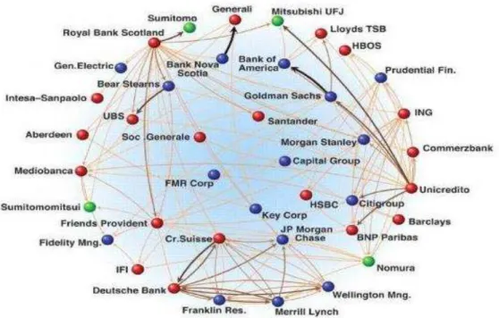 Figura 5 - Rede dos maiores bancos internacionais. Fonte: Korowicz (2012). Representação dos agentes (esferas),  das conexões entre os agentes (setas) e interdependências (sentido da seta) no sistema financeiro