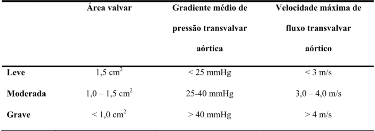 Tabela 1 - Classificação da gravidade da estenose aórtica 