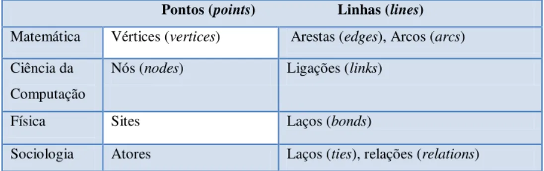 Tabela 1: Terminologia das networks. Fonte: Adamic, Lada.  