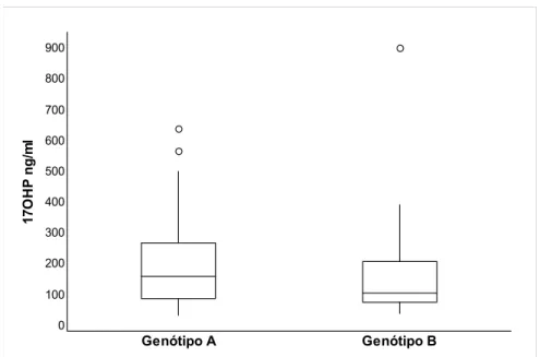 Figura 11. Boxplot das concentrações basais de 17OHP das pacientes com hiperplasia adrenal  congênita de acordo com o genótipo 21OH, grupos A e B (P= 0,174)