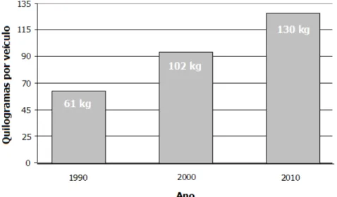 Figura 4 - Quantidade média, em massa, de alumínio em carros de passeio. (Fonte: ABAL) 