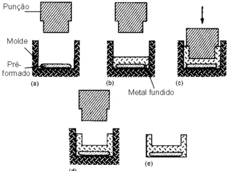 Figura 8 - Fundição sob pressão, (a) inserção do pré-formado dentro da cavidade do molde; 