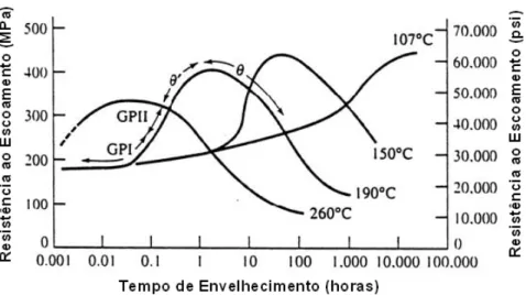 Figura  24  -  O  efeito  da  temperatura  e  tempo  de  envelhecimento  na  resistência  ao  escoamento da liga Al - 4%Cu [20]