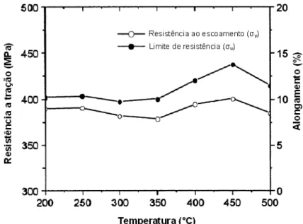 Figura 27 - Dependência das propriedades mecânicas a temperatura ambiente em relação à  temperatura de extrusão [36]