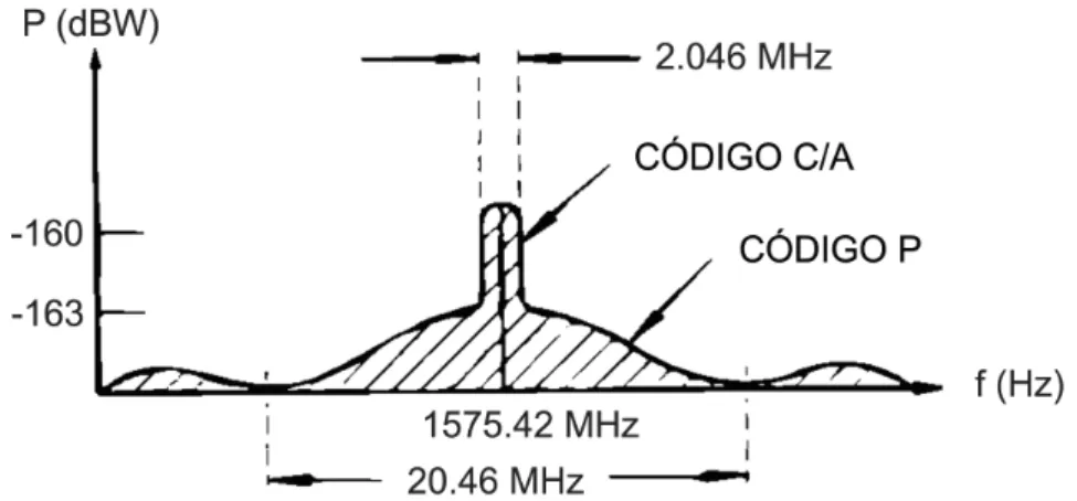 Figura 2.6 – Distribuição de potência do sinal L1 (DoD 1996). 