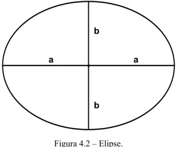 Figura 4.2 – Elipse. 