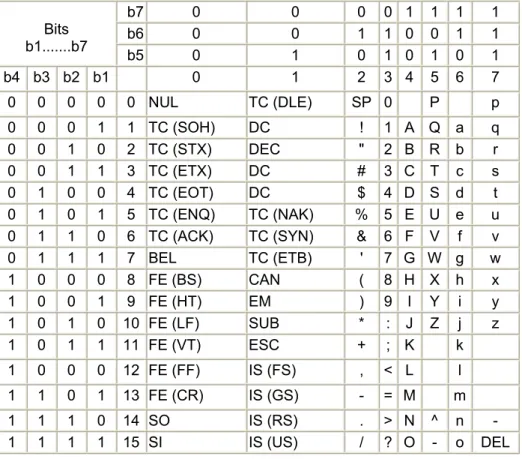 Tabela 5.1: Conjunto de caracteres codificados em 7 bits segundo ISO 646. 