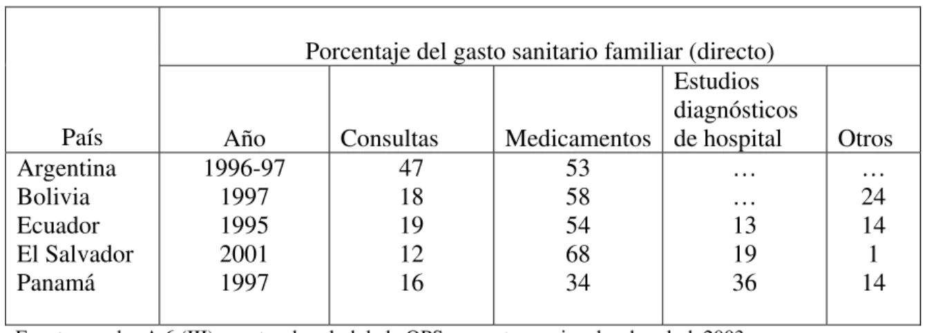 Cuadro 1: Distribución porcentual del gasto sanitario familiar directos                      en 5 países de la Región de las Américas 