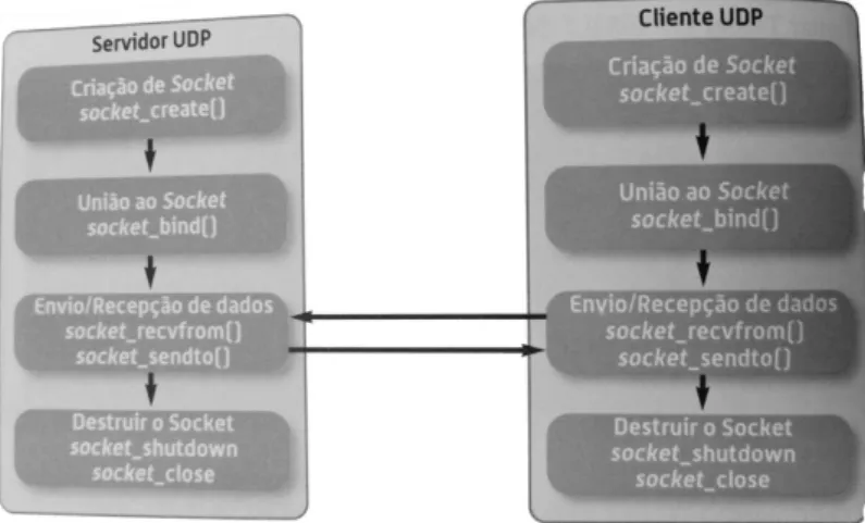 Figura 13  8  – Estrutura de uma Socket em UDP 