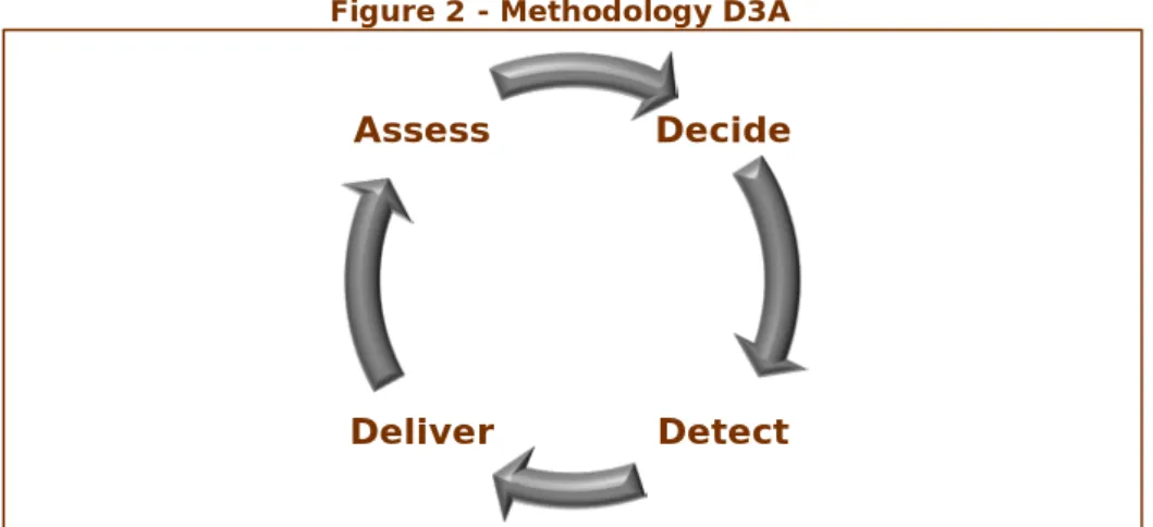 Figure 2 - Methodology D3A 