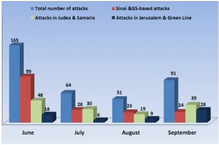 Figure 4 - Perspective of terrorist attacks in Israel (June – September 2012) 68