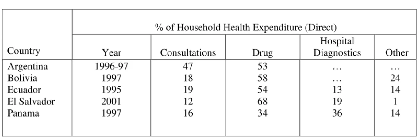 Table 1:  Percentage Distribution of Direct Household Health   Expenditures in 5 Countries in the Region of the Americas 