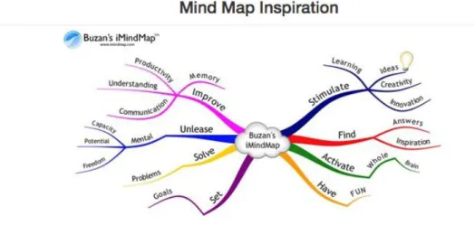 Gráfico 1 – Jay, R. (2011). Mind Map Inspiration. enero 9, 2018, de Nomadic Adventures in Wonderland  Sitio web: http://www.rovingjay.com/mind-map-inspiration