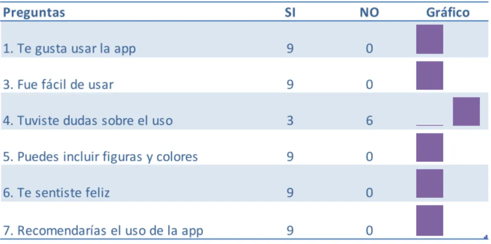 Tabla 3. Prueba de comprensión lectora – evaluación final. 