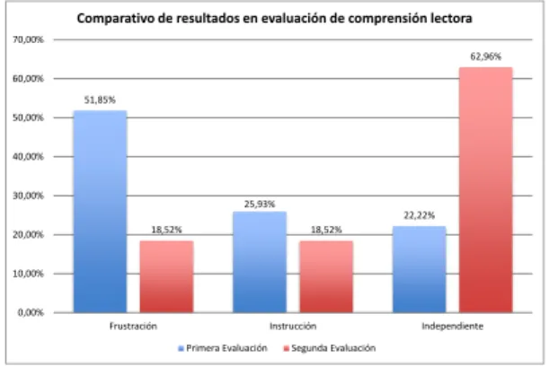 Gráfico 2. Comparativo de resultados 