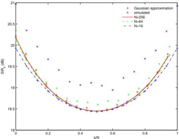 Fig. 4. Comparison of Gaussian approximation and simulated values for SIR 