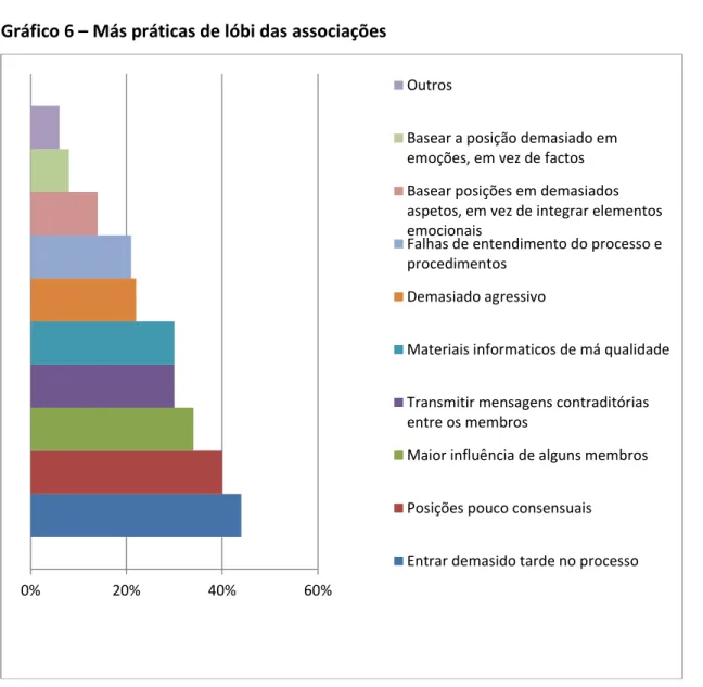 Gráfico 6 – Más práticas de lóbi das associações  