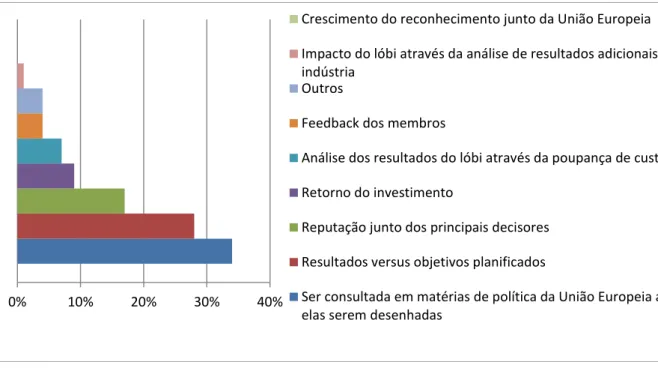 Gráfico 8 - Forma mais eficaz de uma associação medir o sucesso das suas atividades de  lóbi 